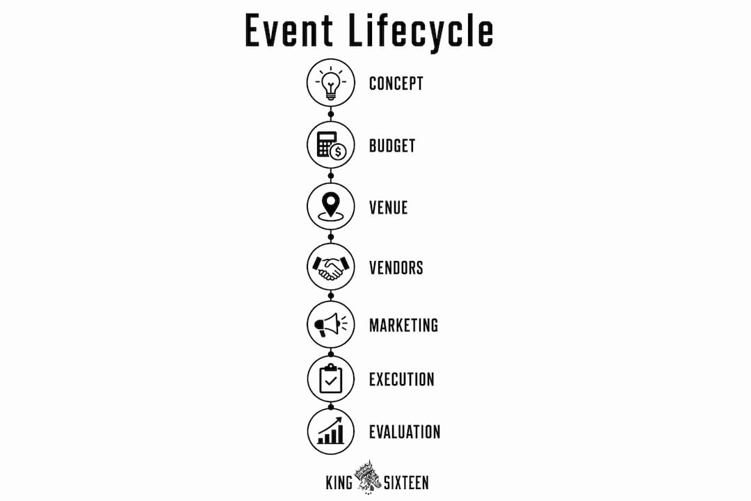Infographic showing event lifecycle stages