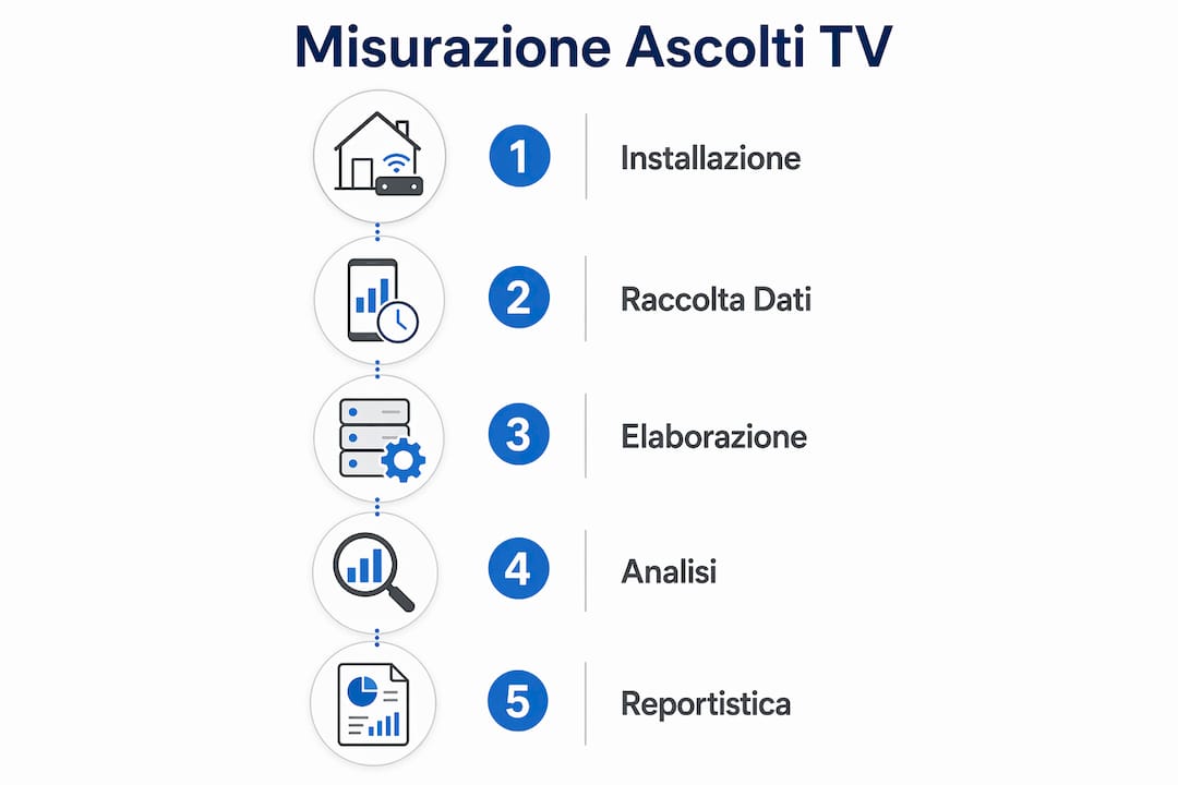 Grafica illustrativa che spiega le fasi della rilevazione degli ascolti televisivi