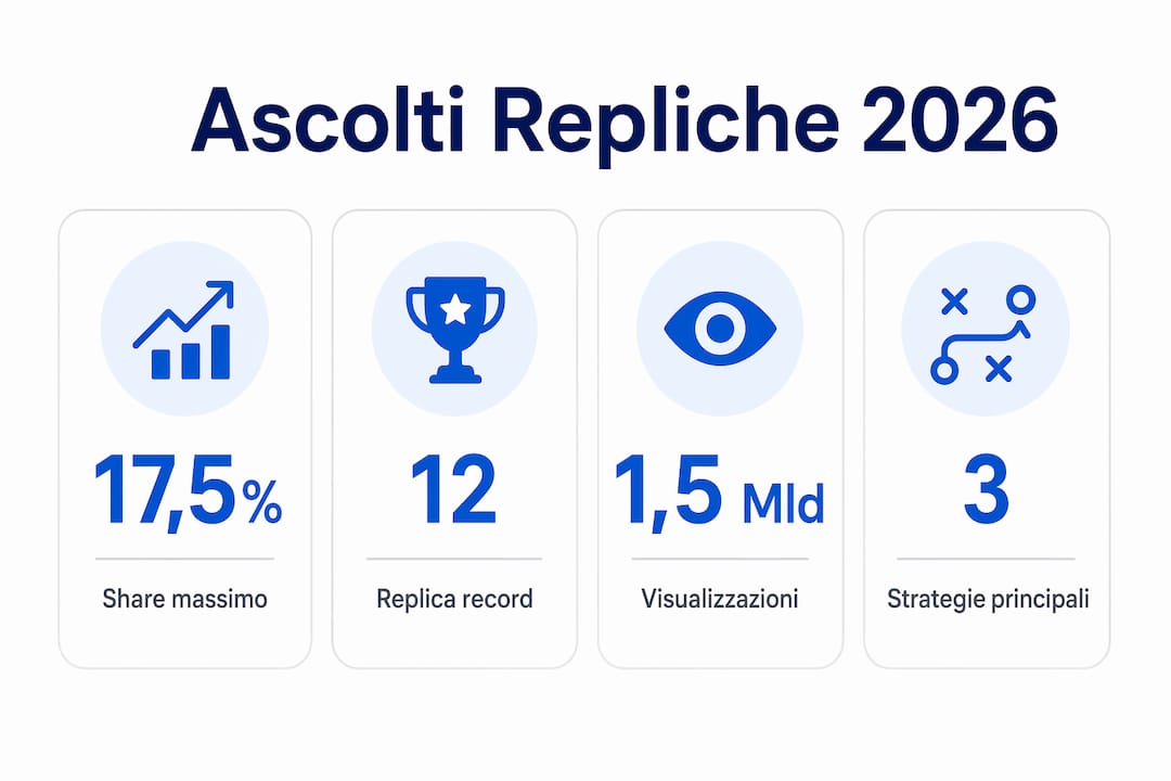 Un’infografica che raccoglie i principali dati sulle repliche televisive previste per il 2026