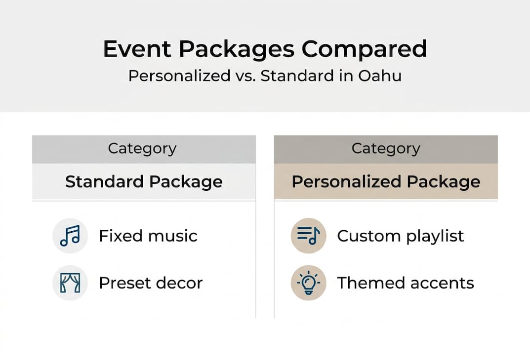 Infographic comparing personalized and standard event packages