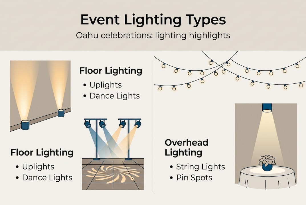 Infographic of event lighting types for Oahu