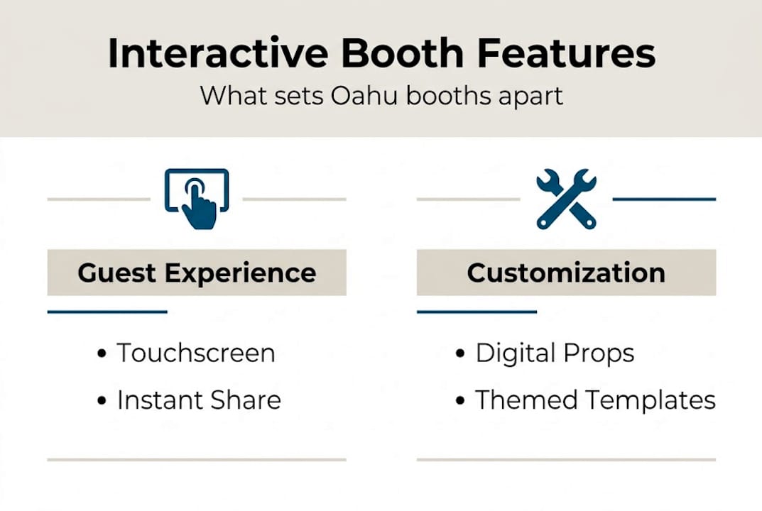 Infographic detailing photo booth features
