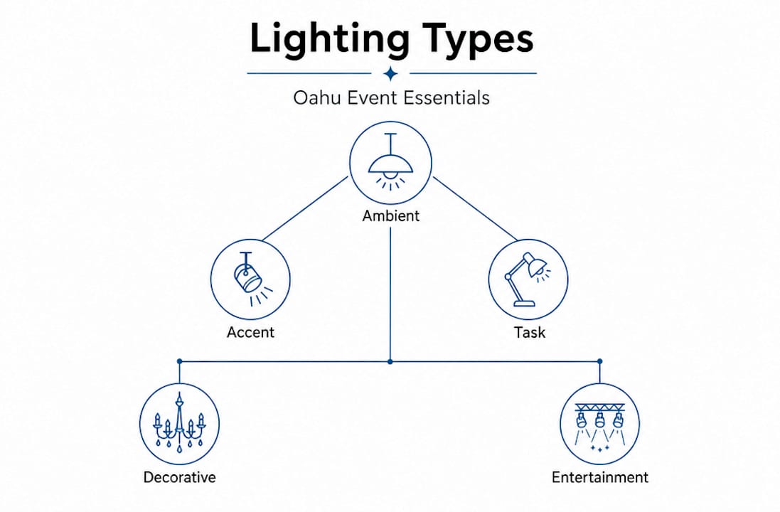 Hierarchy of event lighting types diagram