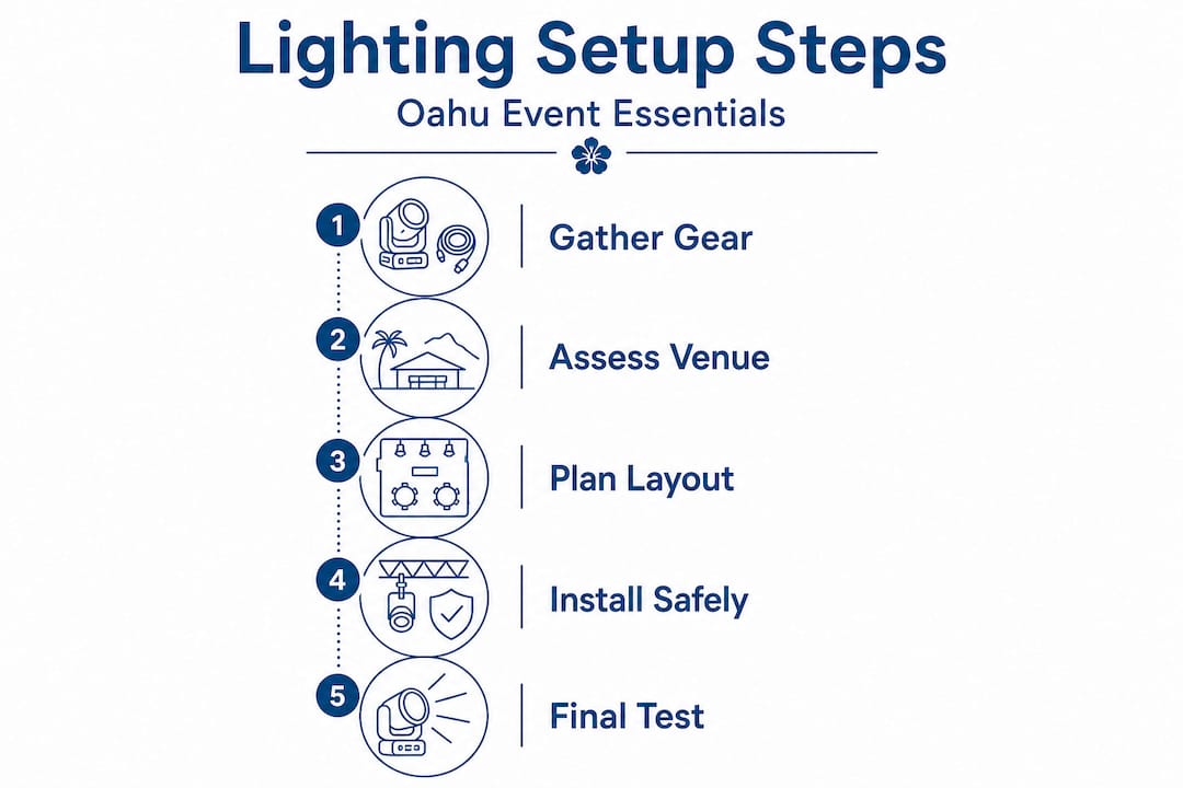 Infographic of event lighting setup steps