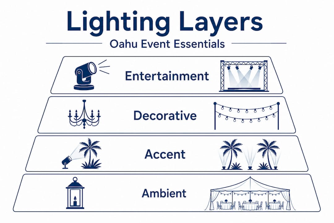 Hierarchy infographic of party lighting layers