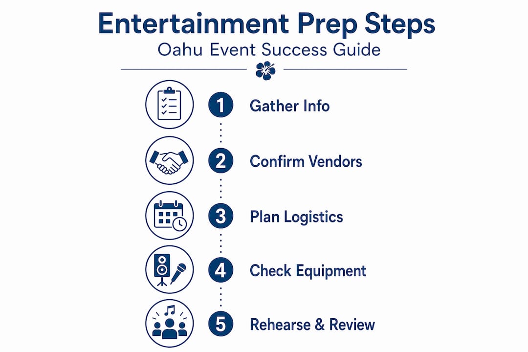 Infographic showing event entertainment preparation steps