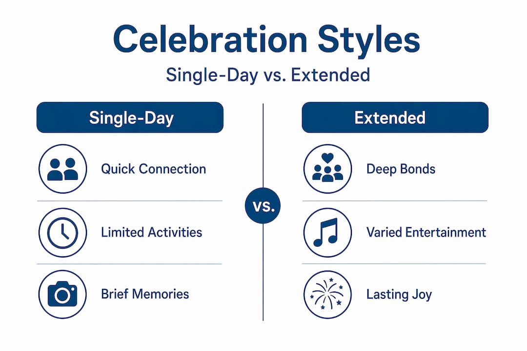 Infographic comparing single-day and extended celebration styles
