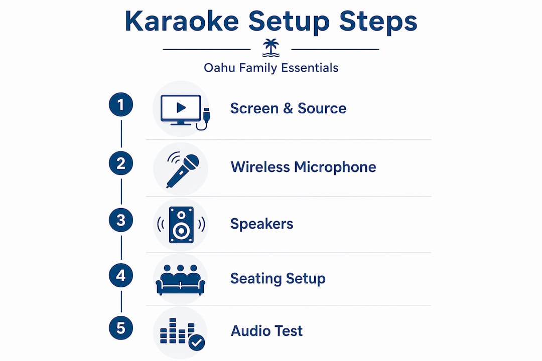 Karaoke setup steps infographic for Oahu families