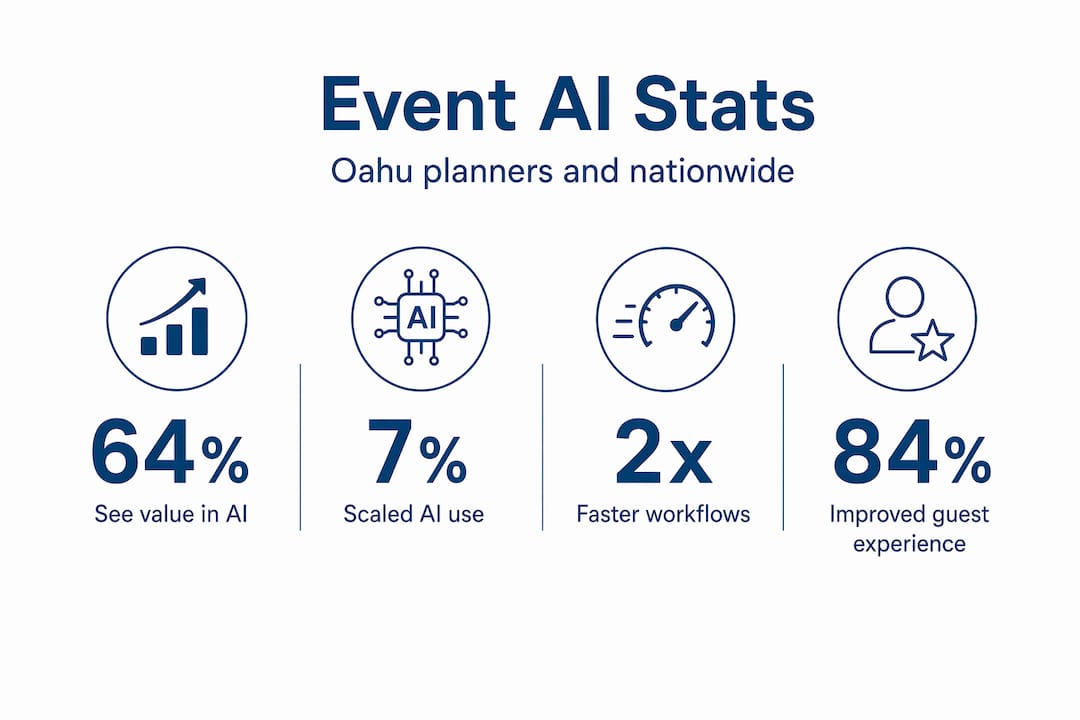 Infographic showing AI adoption stats for planners