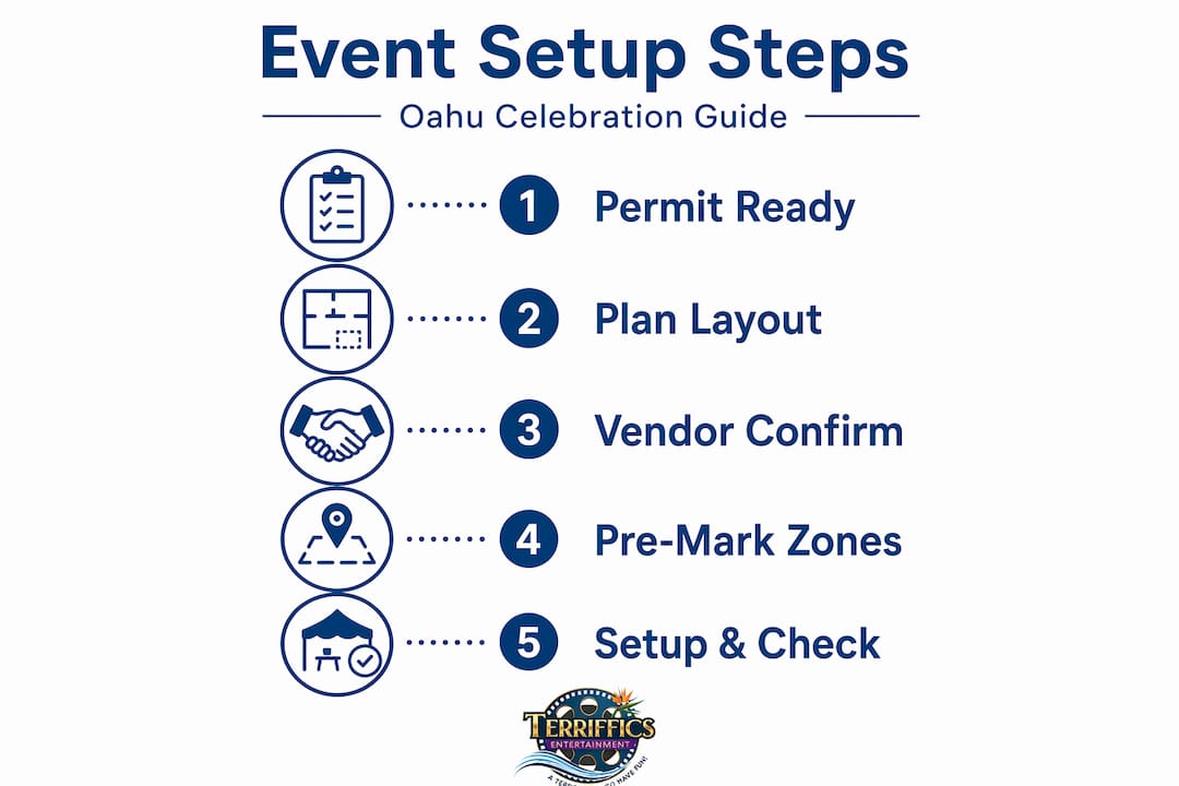 Infographic shows Oahu event setup steps flow