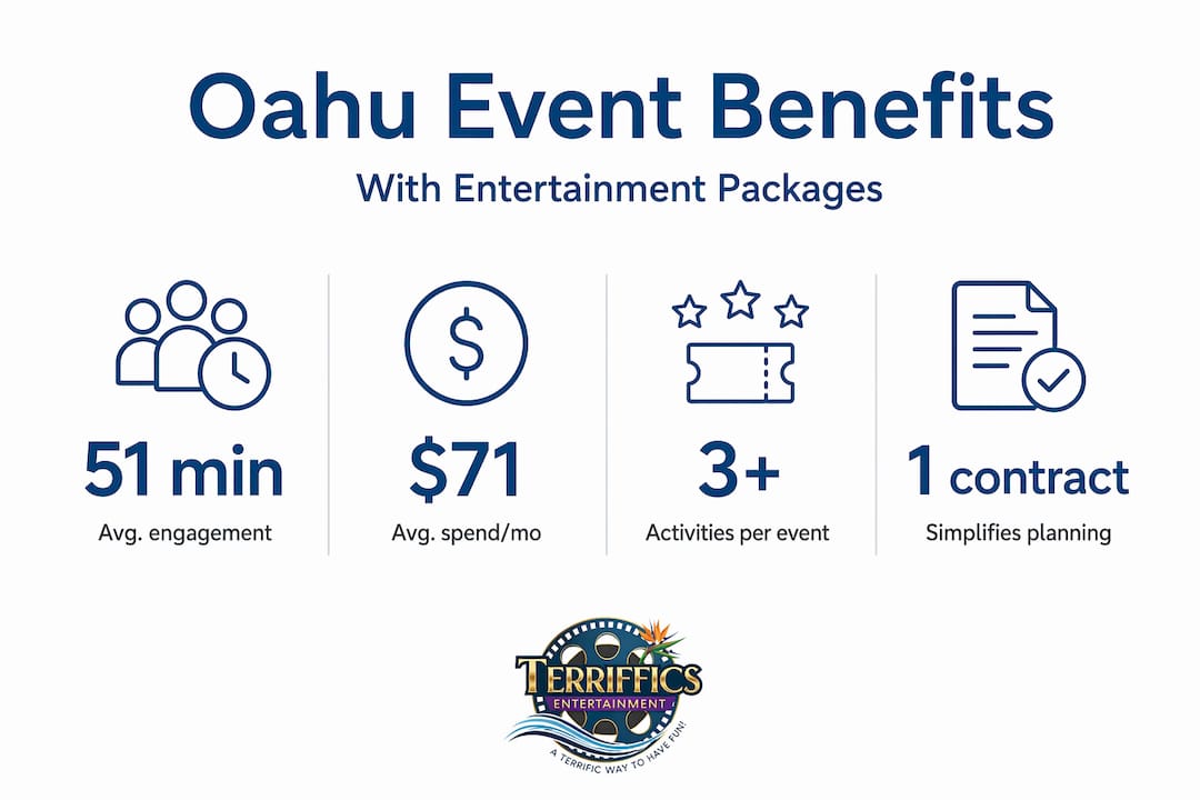 Infographic showing data on Oahu event packages