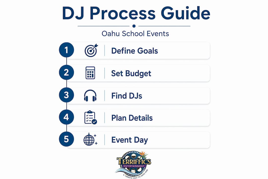 Infographic summarizing school event DJ process