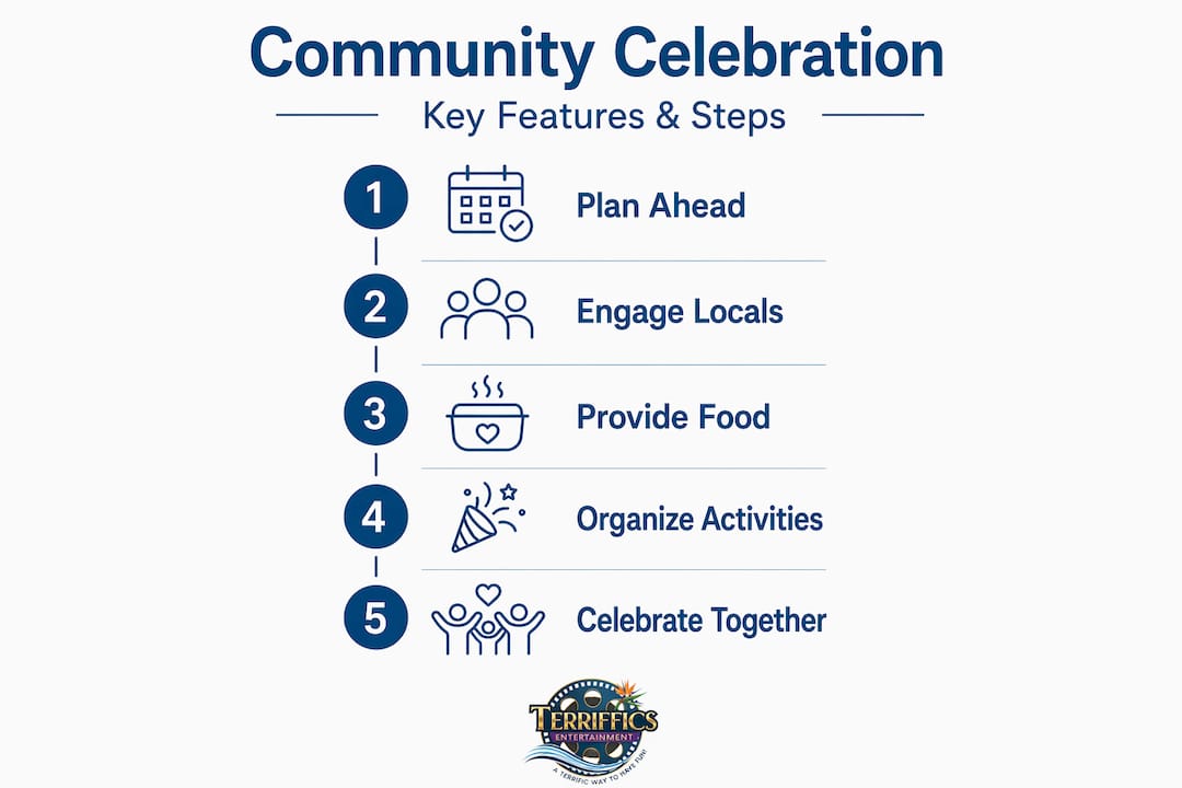 Infographic outlining key community celebration steps