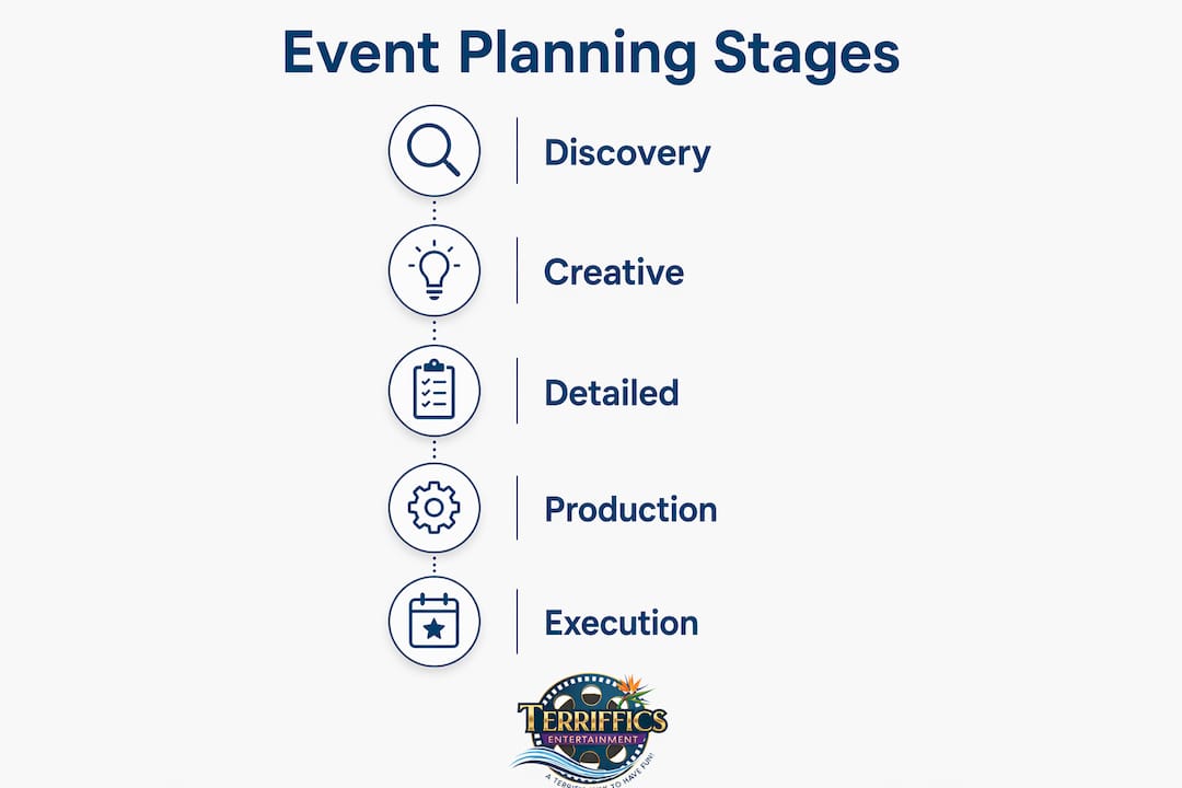 Infographic illustrating event planning process stages