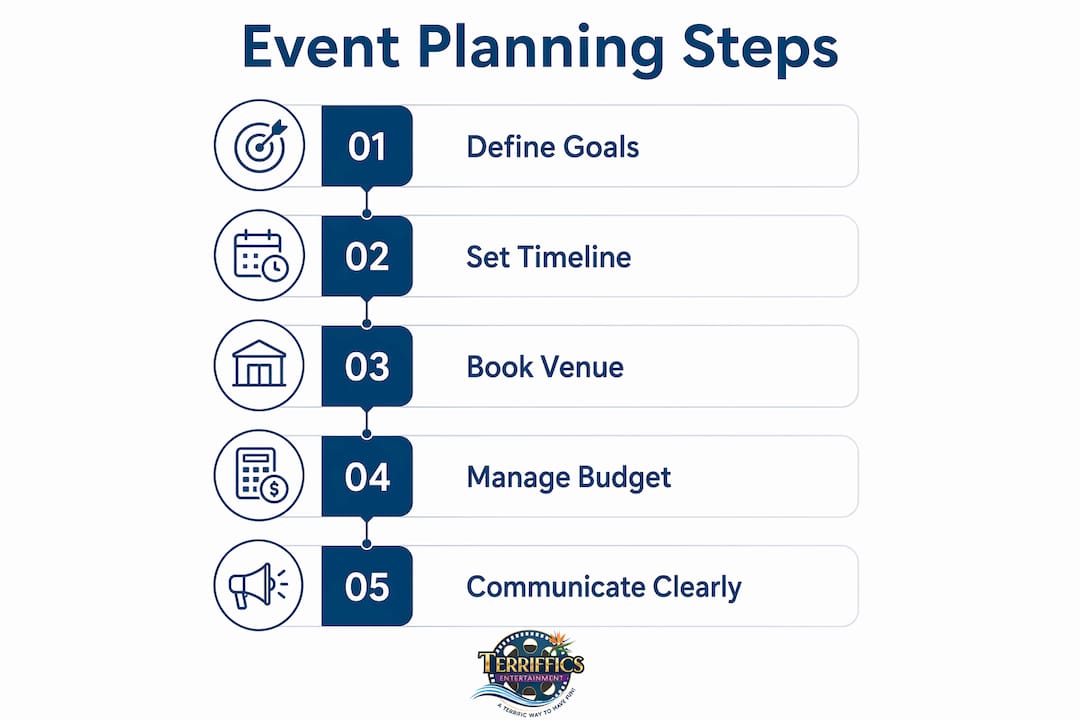 Infographic illustrating key steps for event planning