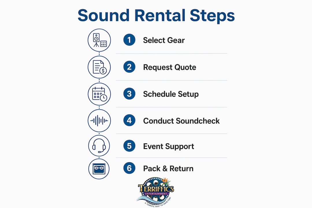 Infographic illustrating steps of sound rental process
