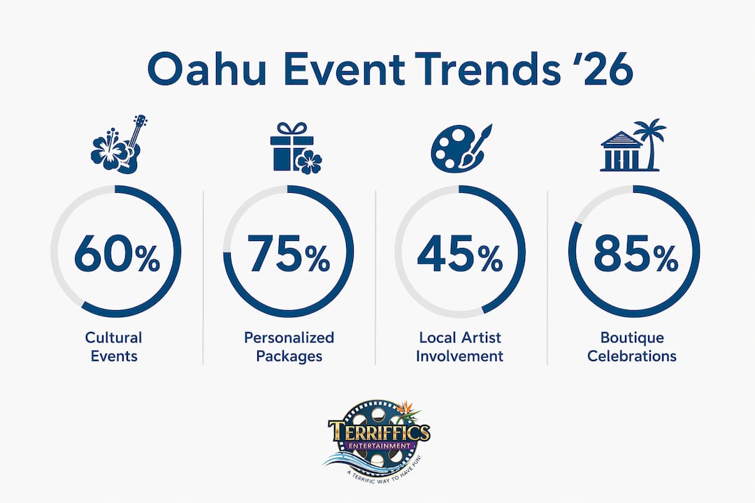 Infographic showing key 2026 Oahu event trends