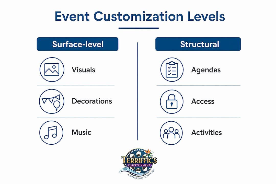 Infographic comparing surface-level and structural event customization