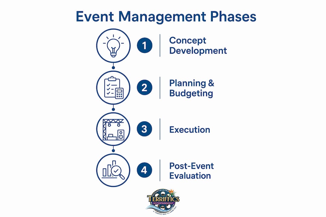 Infographic showing main phases of event management process