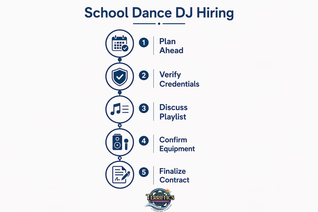Infographic illustrating step-by-step school dance DJ hiring process