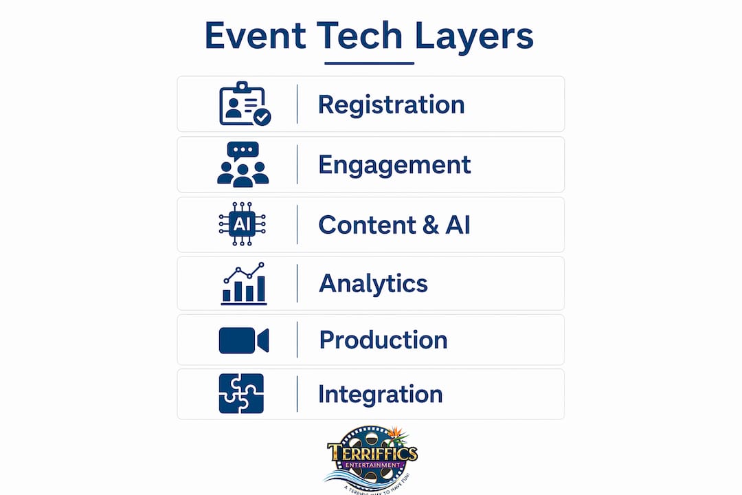 Infographic illustrating six functional layers of event technology