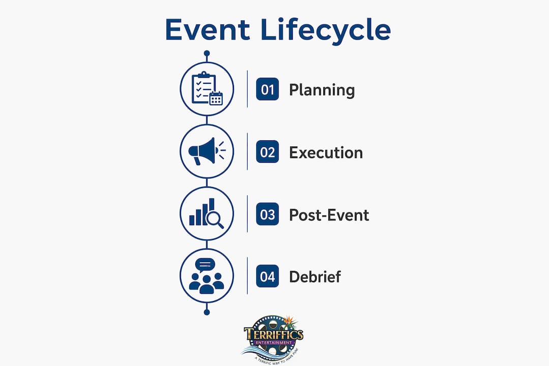 Infographic illustrating event lifecycle phases
