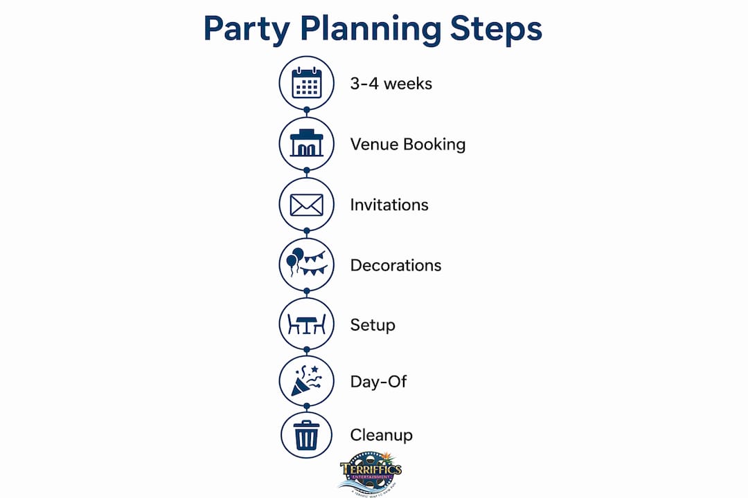 Infographic showing birthday party planning timeline steps