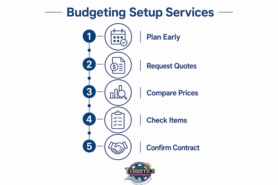 Infographic showing budgeting steps for event setup services