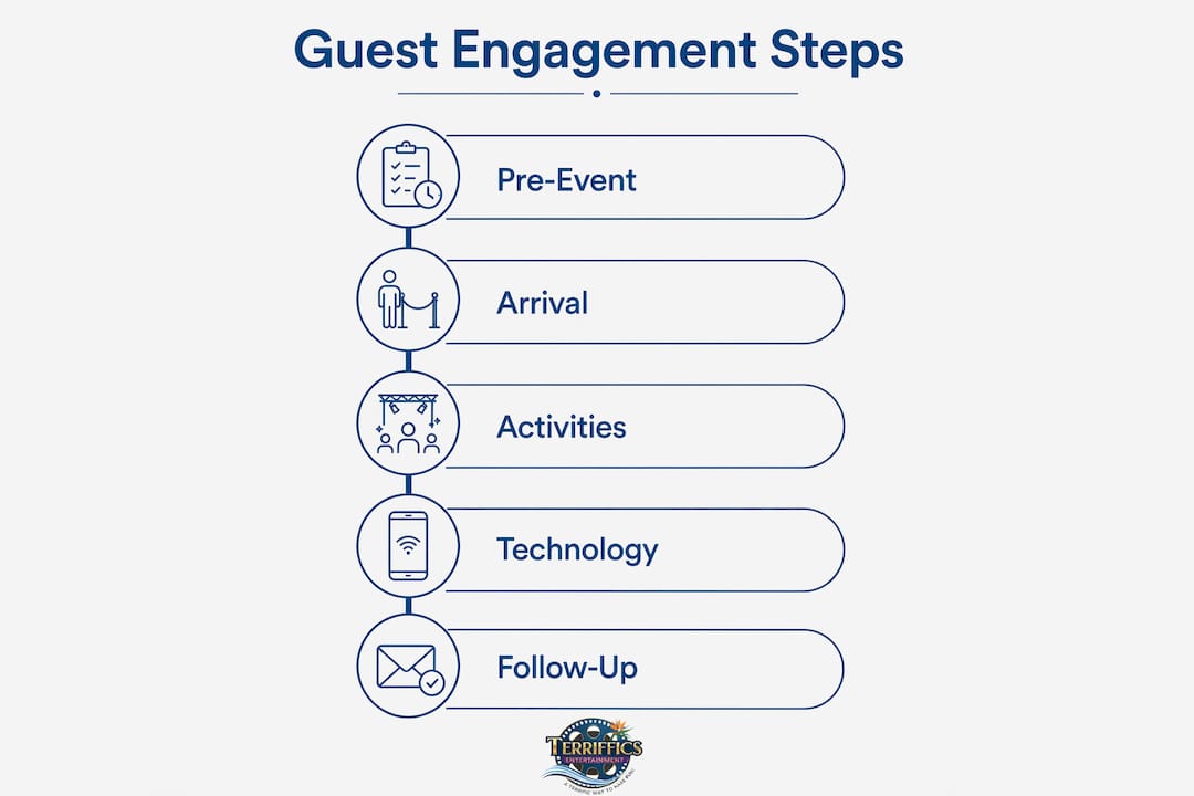 Infographic showing guest engagement steps