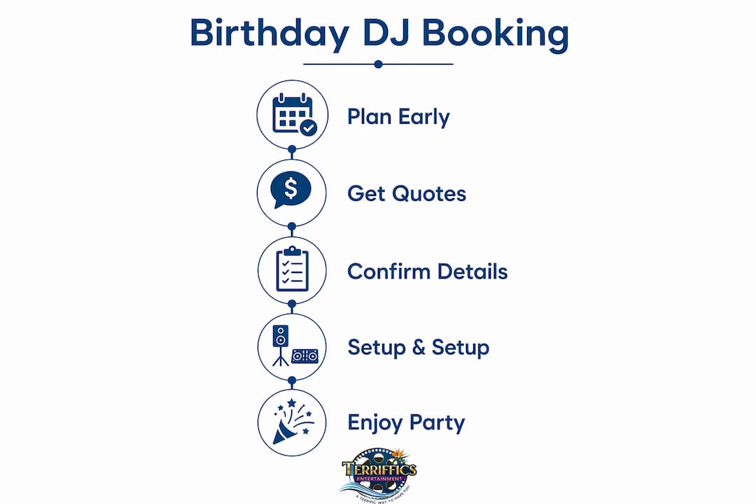 Infographic showing birthday DJ booking timeline steps and tips