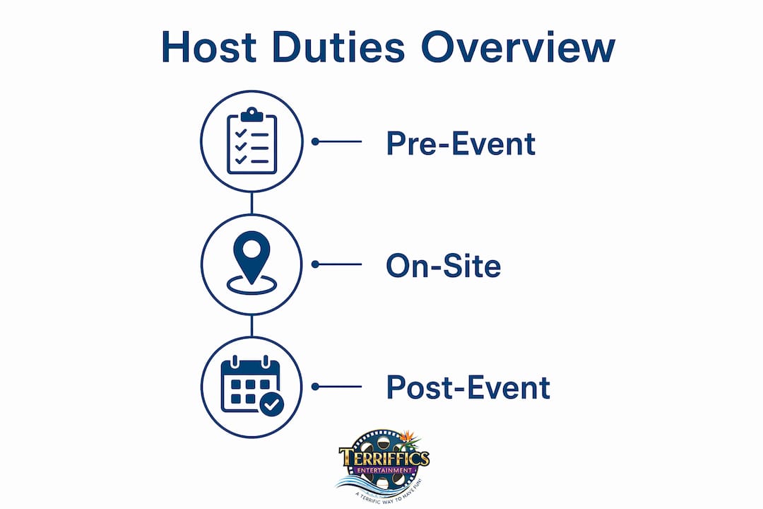 Infographic showing event host responsibilities by phase