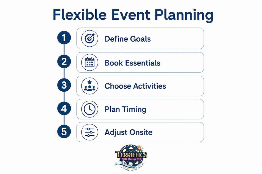 Infographic outlining flexible event planning steps