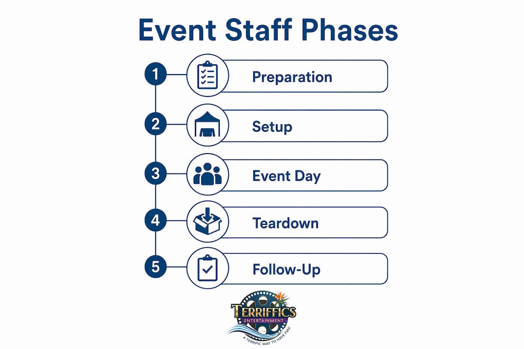 Infographic showing phases of event support staff roles