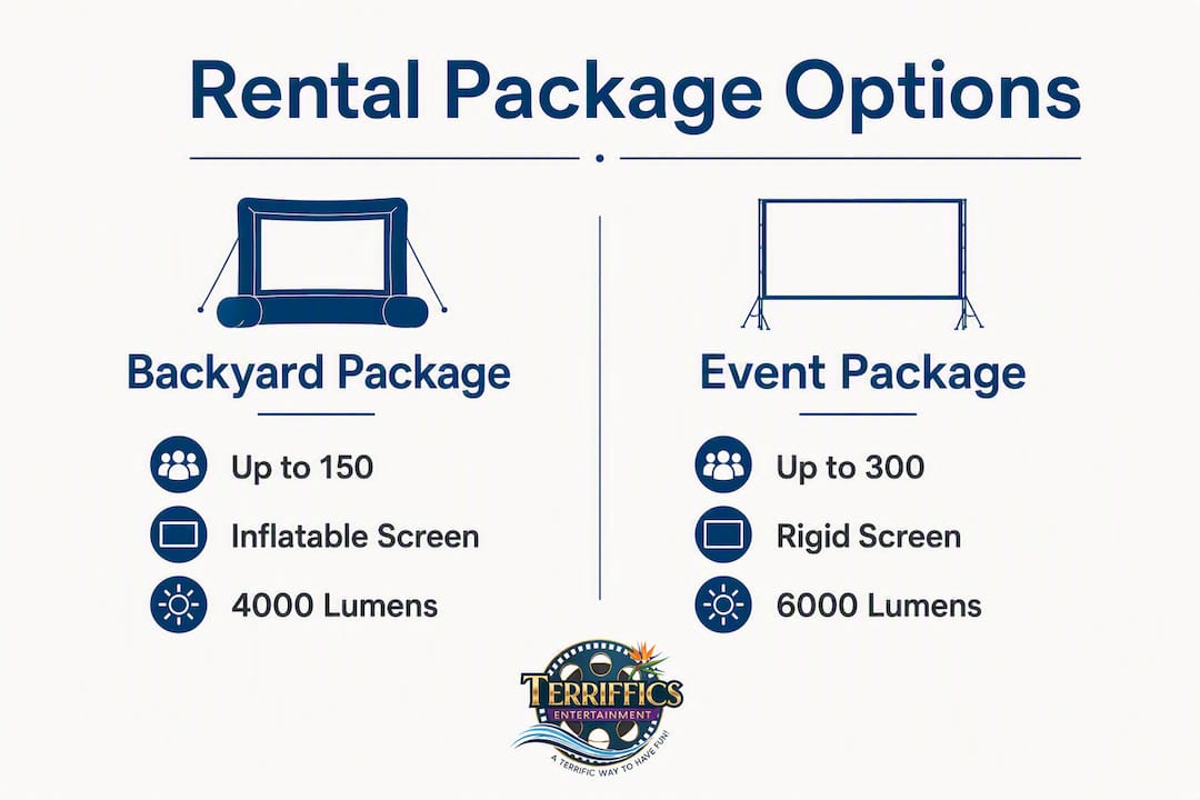 Infographic comparing outdoor projector rental packages