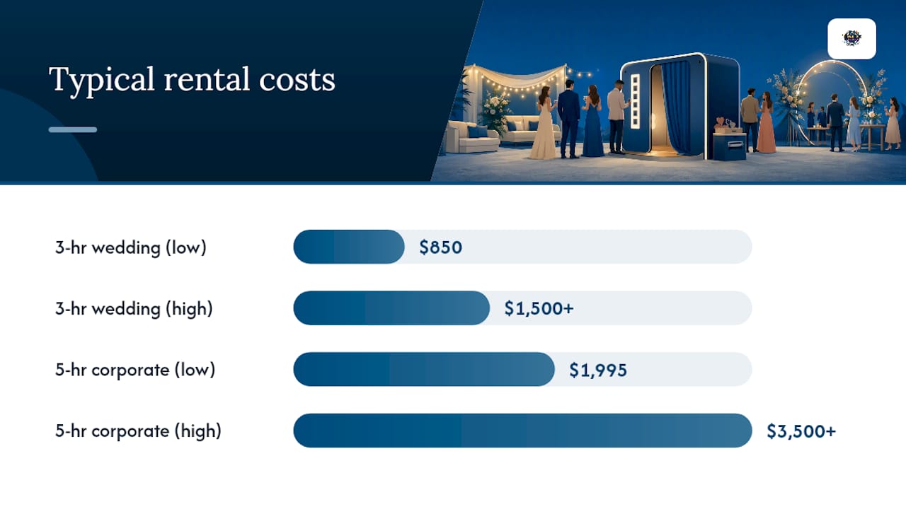 What does a flipbook photo booth rental typically cost? — overview diagram