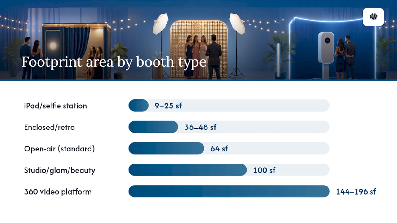 Diagram comparing photo booth types and specifications
