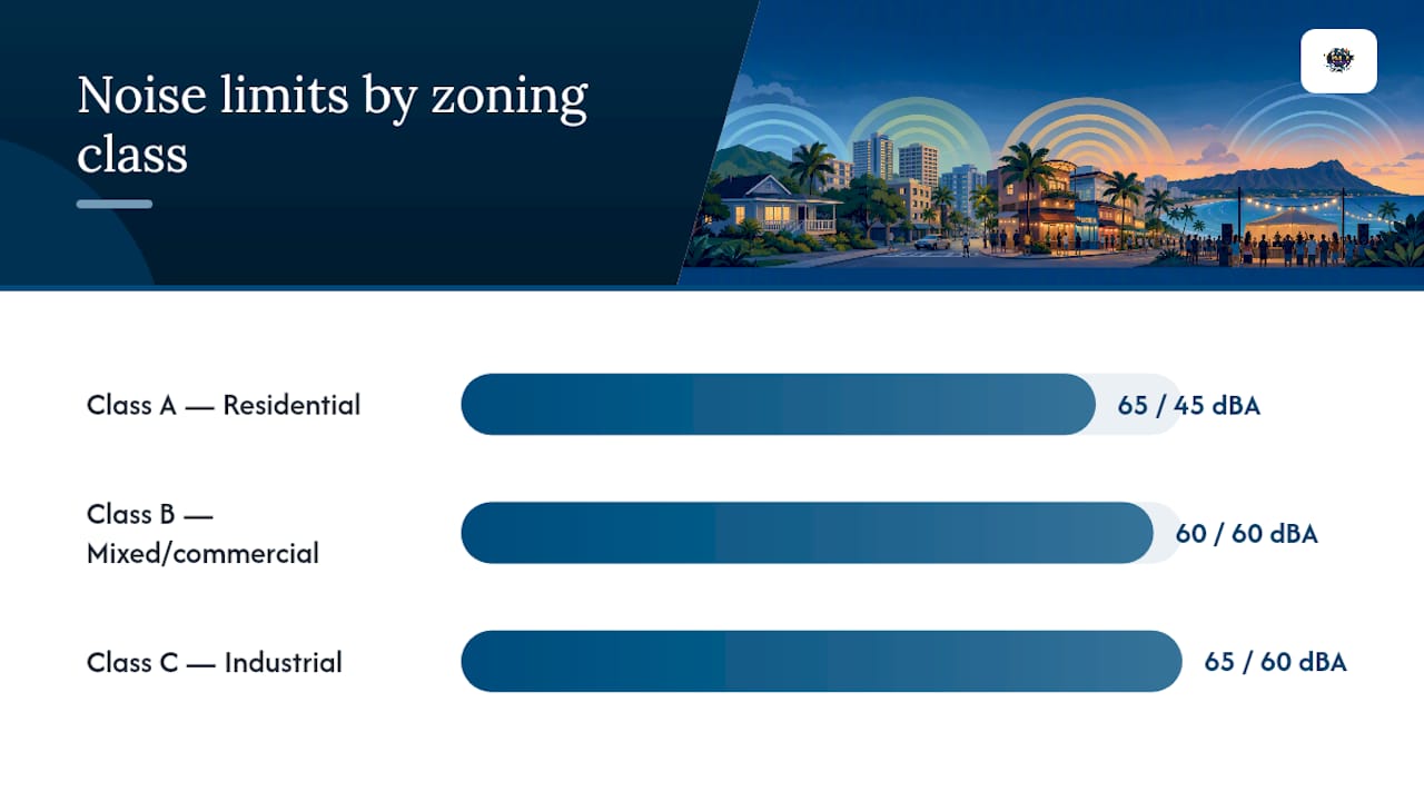 Diagram of Honolulu zoning class noise limits