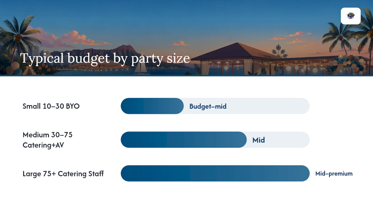 Diagram comparing birthday party venue costs by size