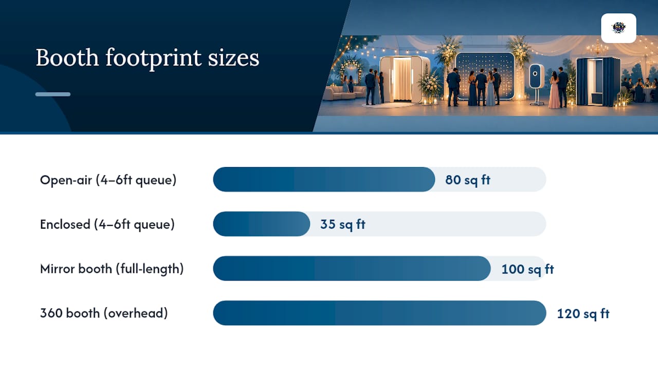 Diagram comparing wedding photo booth types and space footprints