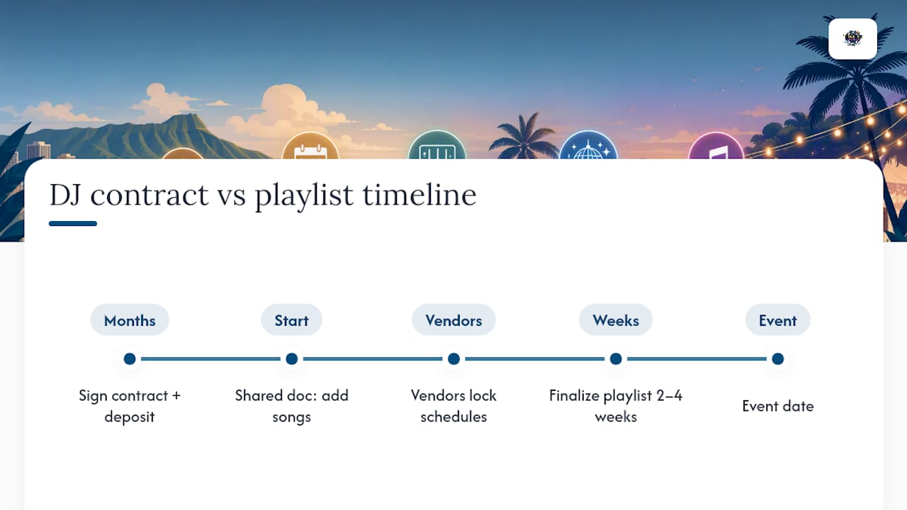 Timeline diagram for DJ booking and playlist finalization