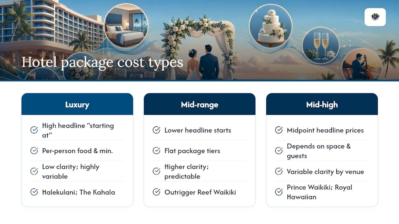 What Hotel Wedding Packages Typically Cost — overview diagram