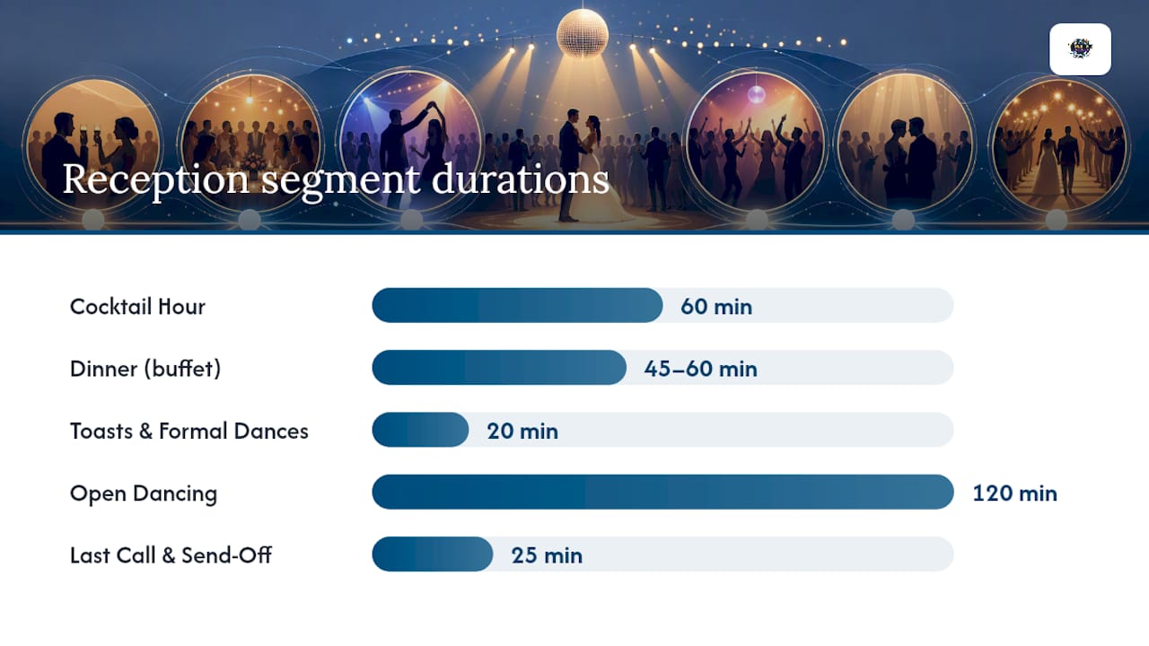 Building Your Wedding Reception Timeline DJ Template — overview diagram