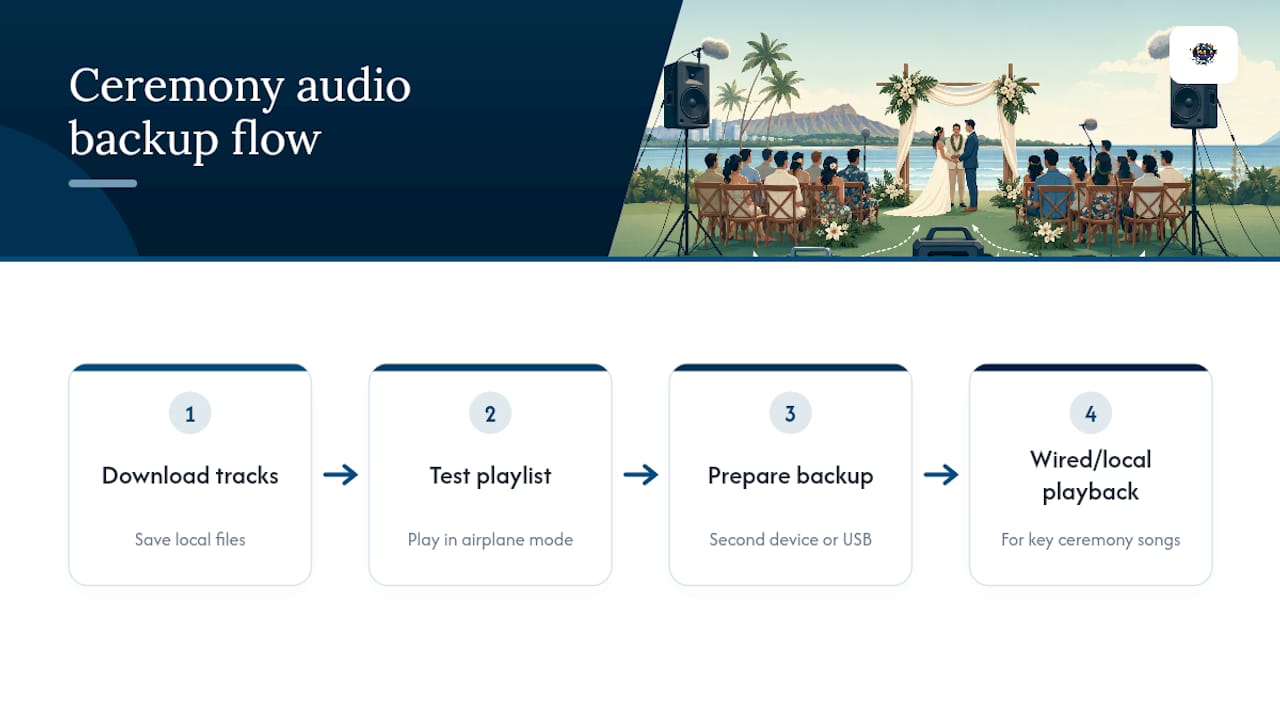 Ceremony music backup workflow diagram