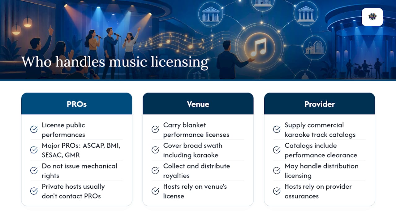 Which Organizations Handle Music Licensing in the USA? — overview diagram
