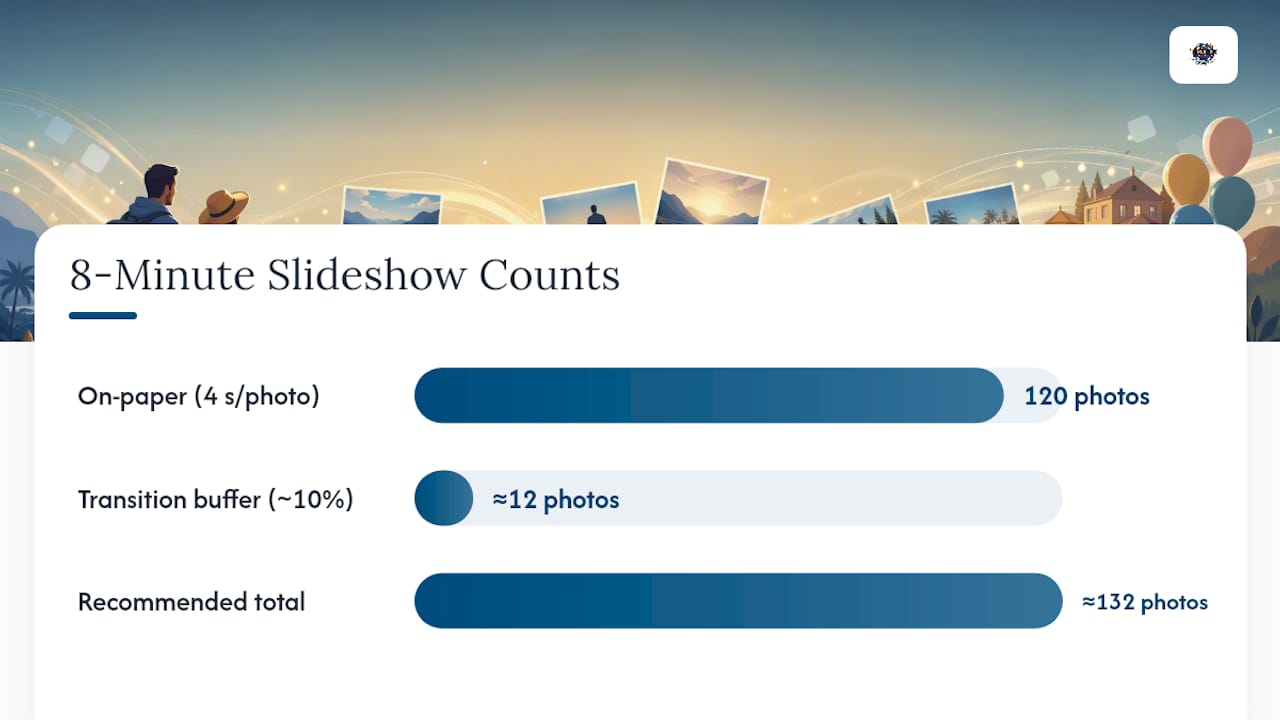 Slideshow photo count with transition buffer
