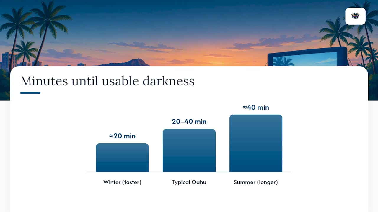 Timeline from sunset to usable screening darkness