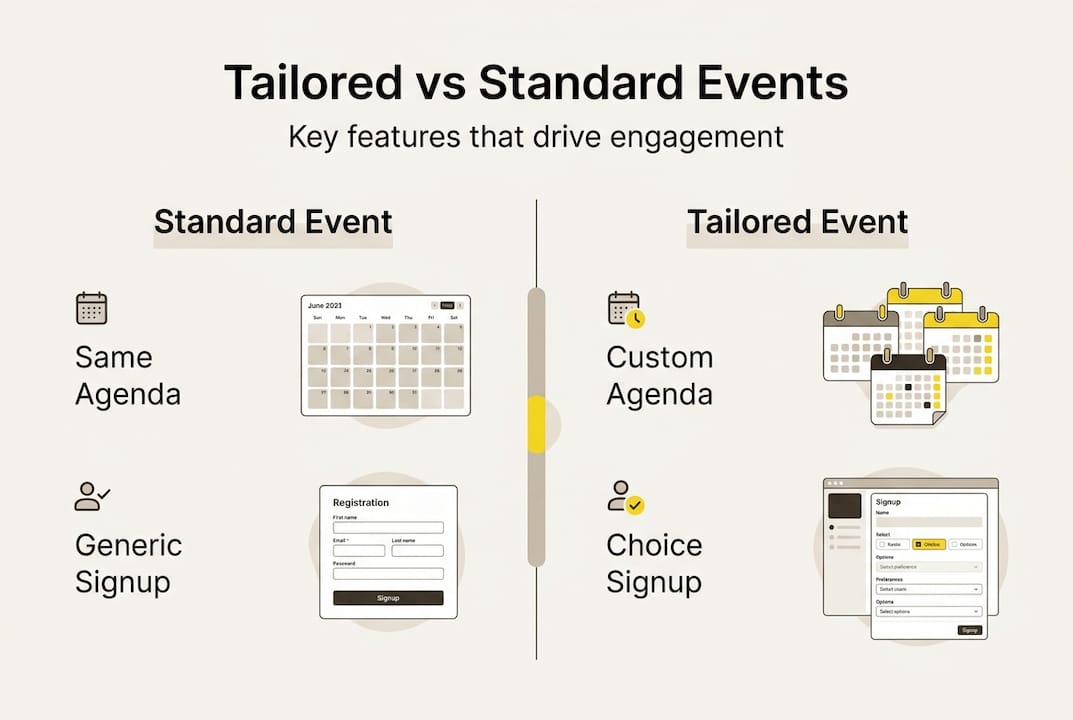 Infographic comparing tailored and standard events