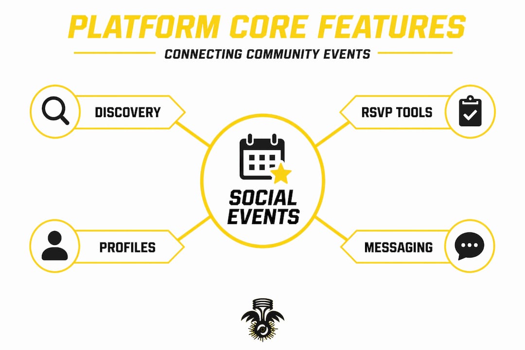Hierarchy infographic of event platform features