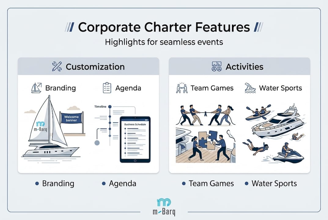 Infographic showing yacht event customization options