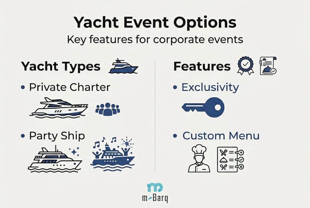 Infographic comparing yacht types and event features